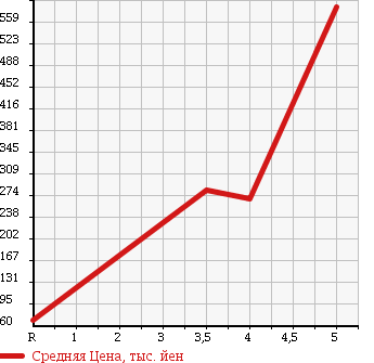Аукционная статистика: График изменения цены SUBARU TREZIA 2010 NCP120X в зависимости от аукционных оценок