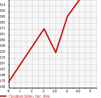 Аукционная статистика: График изменения цены SUBARU TREZIA 2012 NSP120X в зависимости от аукционных оценок