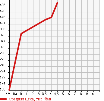 Аукционная статистика: График изменения цены SUBARU TREZIA 2014 NSP120X в зависимости от аукционных оценок