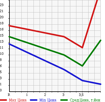 Аукционная статистика: График изменения цены SUBARU PLEO NESTA 1999 RA1 в зависимости от аукционных оценок