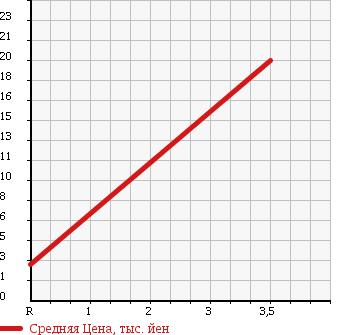 Аукционная статистика: График изменения цены SUBARU PLEO NESTA 2002 RA1 в зависимости от аукционных оценок