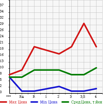 Аукционная статистика: График изменения цены SUBARU PLEO 1999 RA1 в зависимости от аукционных оценок