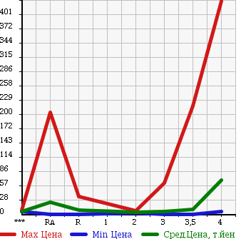 Аукционная статистика: График изменения цены SUBARU PLEO 2003 RA1 в зависимости от аукционных оценок
