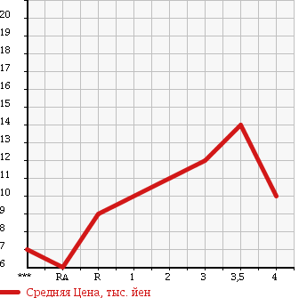 Аукционная статистика: График изменения цены SUBARU PLEO 2004 RA1 в зависимости от аукционных оценок