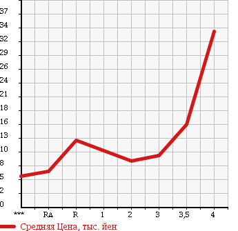 Аукционная статистика: График изменения цены SUBARU PLEO 2006 RA1 в зависимости от аукционных оценок