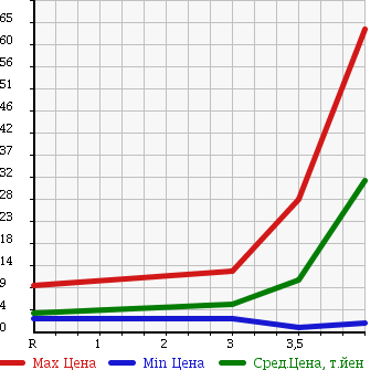 Аукционная статистика: График изменения цены SUBARU PLEO 2007 RA1 в зависимости от аукционных оценок