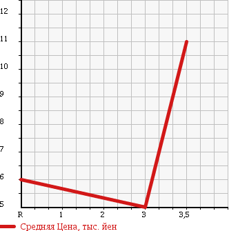 Аукционная статистика: График изменения цены SUBARU PLEO NESTA 1999 RA2 в зависимости от аукционных оценок