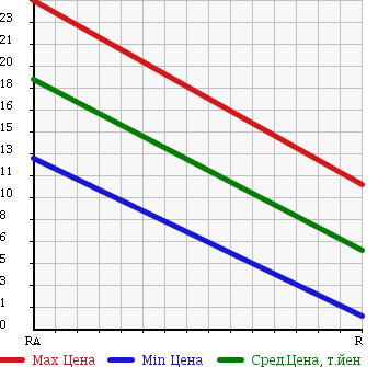 Аукционная статистика: График изменения цены SUBARU PLEO NESTA 2003 RA2 в зависимости от аукционных оценок