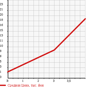 Аукционная статистика: График изменения цены SUBARU PLEO 1998 RA2 в зависимости от аукционных оценок