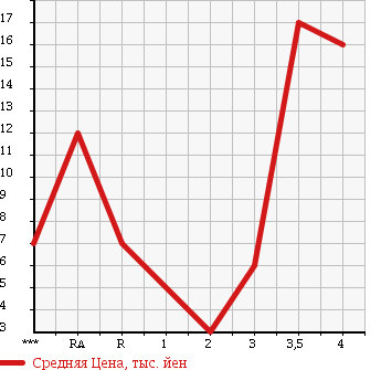 Аукционная статистика: График изменения цены SUBARU PLEO 1999 RA2 в зависимости от аукционных оценок