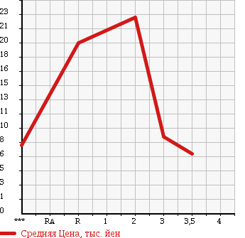 Аукционная статистика: График изменения цены SUBARU PLEO 2000 RA2 в зависимости от аукционных оценок