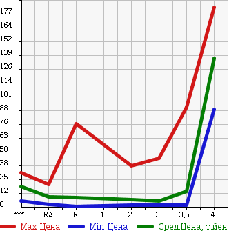 Аукционная статистика: График изменения цены SUBARU PLEO 2001 RA2 в зависимости от аукционных оценок