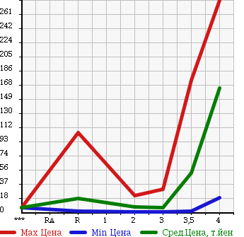 Аукционная статистика: График изменения цены SUBARU PLEO 2002 RA2 в зависимости от аукционных оценок