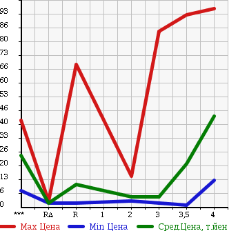 Аукционная статистика: График изменения цены SUBARU PLEO 2003 RA2 в зависимости от аукционных оценок