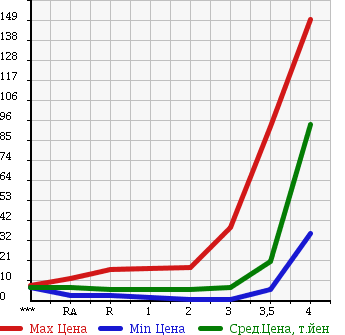 Аукционная статистика: График изменения цены SUBARU PLEO 2005 RA2 в зависимости от аукционных оценок