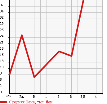 Аукционная статистика: График изменения цены SUBARU PLEO 2006 RA2 в зависимости от аукционных оценок