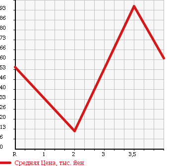 Аукционная статистика: График изменения цены SUBARU PLEO 2007 RA2 в зависимости от аукционных оценок