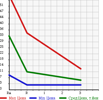Аукционная статистика: График изменения цены SUBARU R2 2003 RC2 в зависимости от аукционных оценок