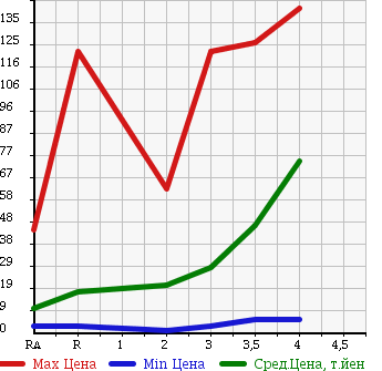 Аукционная статистика: График изменения цены SUBARU R2 2004 RC2 в зависимости от аукционных оценок