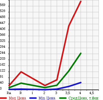 Аукционная статистика: График изменения цены SUBARU R2 2006 RC2 в зависимости от аукционных оценок