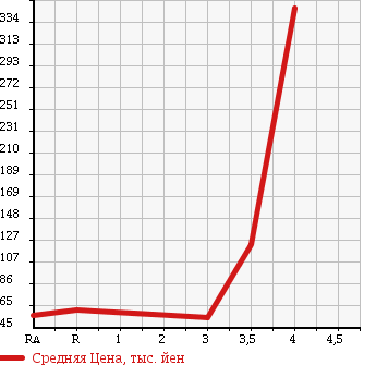 Аукционная статистика: График изменения цены SUBARU R2 2008 RC2 в зависимости от аукционных оценок