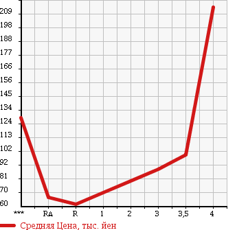 Аукционная статистика: График изменения цены SUBARU R2 2009 RC2 в зависимости от аукционных оценок