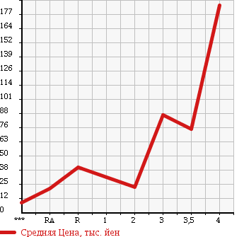 Аукционная статистика: График изменения цены SUBARU R1 2005 RJ2 в зависимости от аукционных оценок