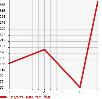 Аукционная статистика: График изменения цены SUBARU R1 2007 RJ2 в зависимости от аукционных оценок