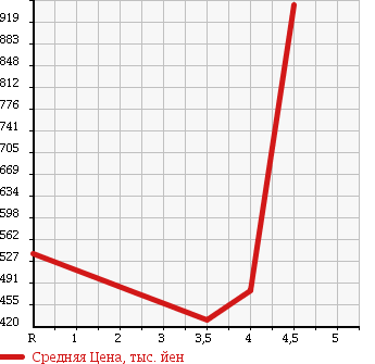 Аукционная статистика: График изменения цены SUBARU R1 2010 RJ2 в зависимости от аукционных оценок