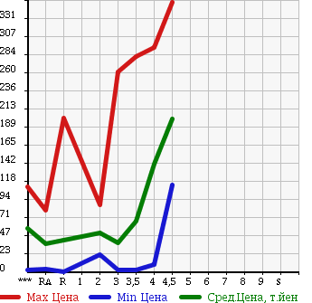 Аукционная статистика: График изменения цены SUBARU STELLA 2008 RN1 в зависимости от аукционных оценок