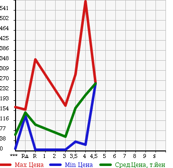 Аукционная статистика: График изменения цены SUBARU STELLA 2011 RN1 в зависимости от аукционных оценок