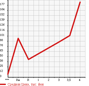 Аукционная статистика: График изменения цены SUBARU STELLA 2006 RN2 в зависимости от аукционных оценок