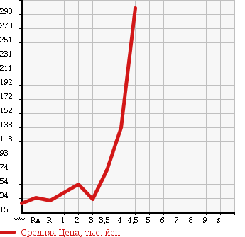 Аукционная статистика: График изменения цены SUBARU STELLA 2007 RN2 в зависимости от аукционных оценок