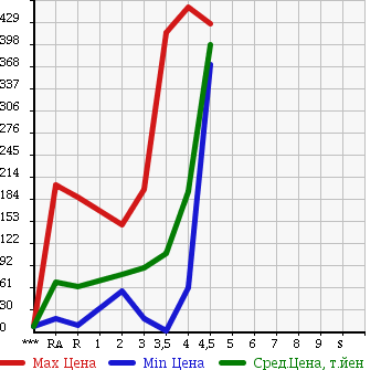 Аукционная статистика: График изменения цены SUBARU STELLA 2008 RN2 в зависимости от аукционных оценок
