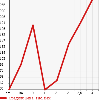 Аукционная статистика: График изменения цены SUBARU STELLA 2010 RN2 в зависимости от аукционных оценок