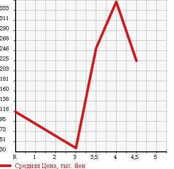 Аукционная статистика: График изменения цены SUBARU STELLA 2011 RN2 в зависимости от аукционных оценок