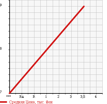 Аукционная статистика: График изменения цены SUBARU PLEO 1999 RV1 в зависимости от аукционных оценок