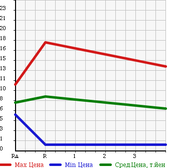 Аукционная статистика: График изменения цены SUBARU PLEO 2000 RV1 в зависимости от аукционных оценок