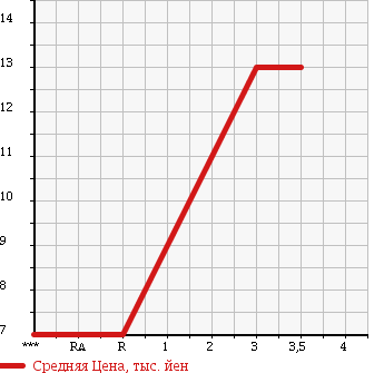 Аукционная статистика: График изменения цены SUBARU PLEO 2001 RV1 в зависимости от аукционных оценок