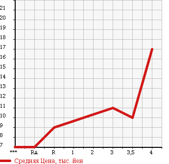 Аукционная статистика: График изменения цены SUBARU PLEO 2002 RV1 в зависимости от аукционных оценок