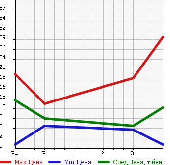 Аукционная статистика: График изменения цены SUBARU PLEO 2003 RV1 в зависимости от аукционных оценок