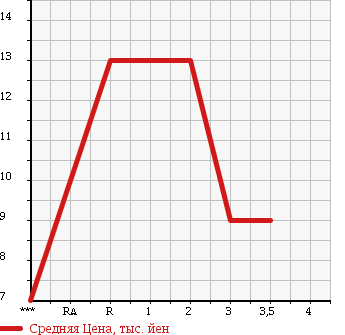 Аукционная статистика: График изменения цены SUBARU PLEO 2004 RV1 в зависимости от аукционных оценок