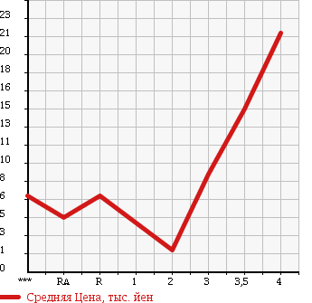 Аукционная статистика: График изменения цены SUBARU PLEO 2005 RV1 в зависимости от аукционных оценок