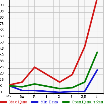 Аукционная статистика: График изменения цены SUBARU PLEO 2006 RV1 в зависимости от аукционных оценок