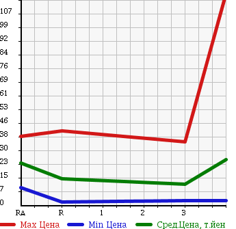 Аукционная статистика: График изменения цены SUBARU PLEO 2007 RV1 в зависимости от аукционных оценок