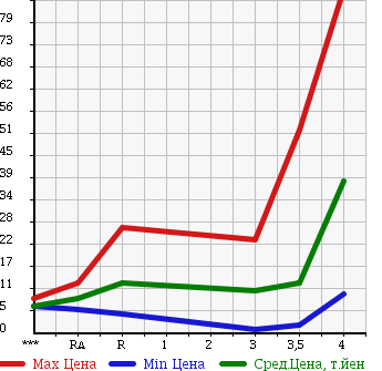 Аукционная статистика: График изменения цены SUBARU PLEO 2008 RV1 в зависимости от аукционных оценок