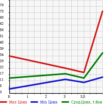 Аукционная статистика: График изменения цены SUBARU PLEO 2010 RV1 в зависимости от аукционных оценок
