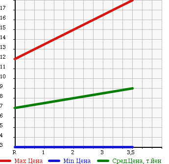 Аукционная статистика: График изменения цены SUBARU PLEO 2002 RV2 в зависимости от аукционных оценок