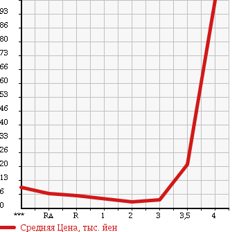Аукционная статистика: График изменения цены SUBARU PLEO 2004 RV2 в зависимости от аукционных оценок