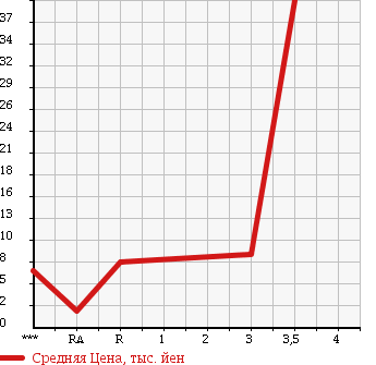 Аукционная статистика: График изменения цены SUBARU PLEO 2006 RV2 в зависимости от аукционных оценок